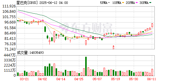 最大配资平台 最低23元起 25年来首次降价 星巴克在“自降咖位”吗？｜咖啡之战