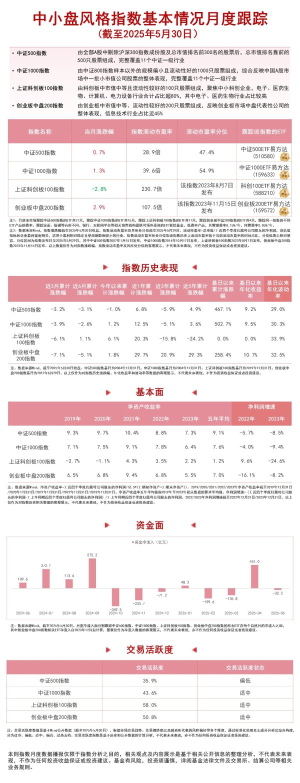 股票配资链接 5月中小企业发展指数上升，关注中证1000ETF易方达（159633）、科创100ETF易方达（588210）等投资机会