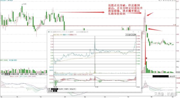 在线股票配资 这是一种专门套人的放量阳线，进场就是高点，后面大幅低开