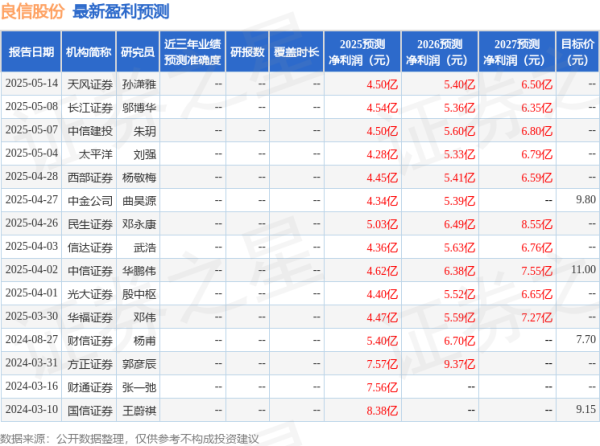 网上配资股票 东吴证券：下调良信股份目标价至10.2元，给予买入评级